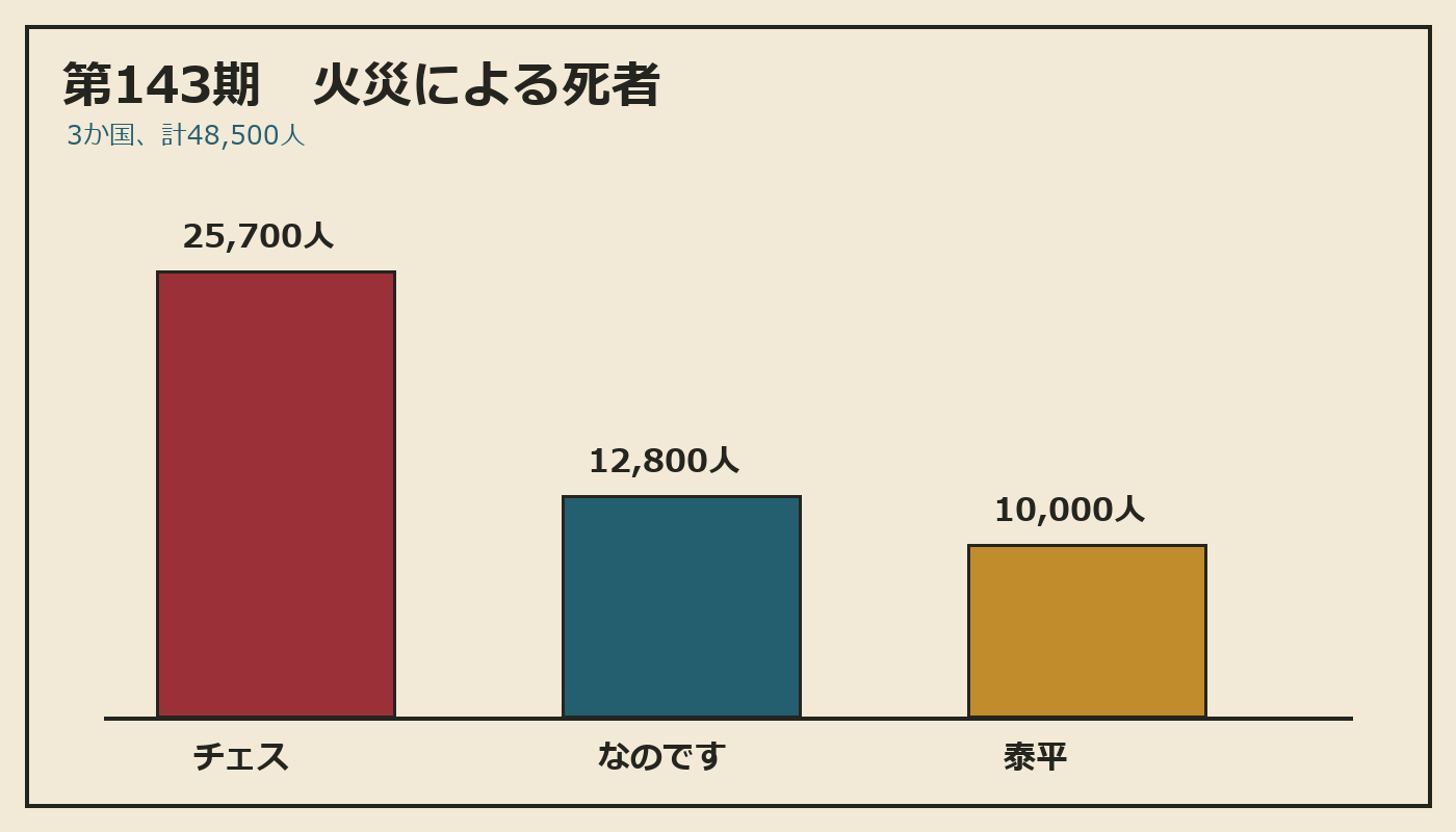 国別の火災死者数