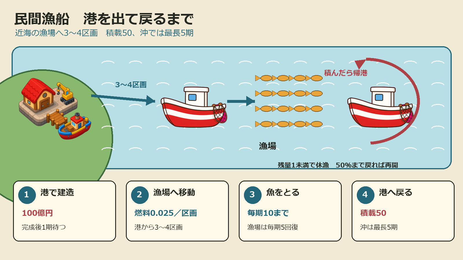 港、漁船、漁場と帰港までを描いた民間漁船の一航海