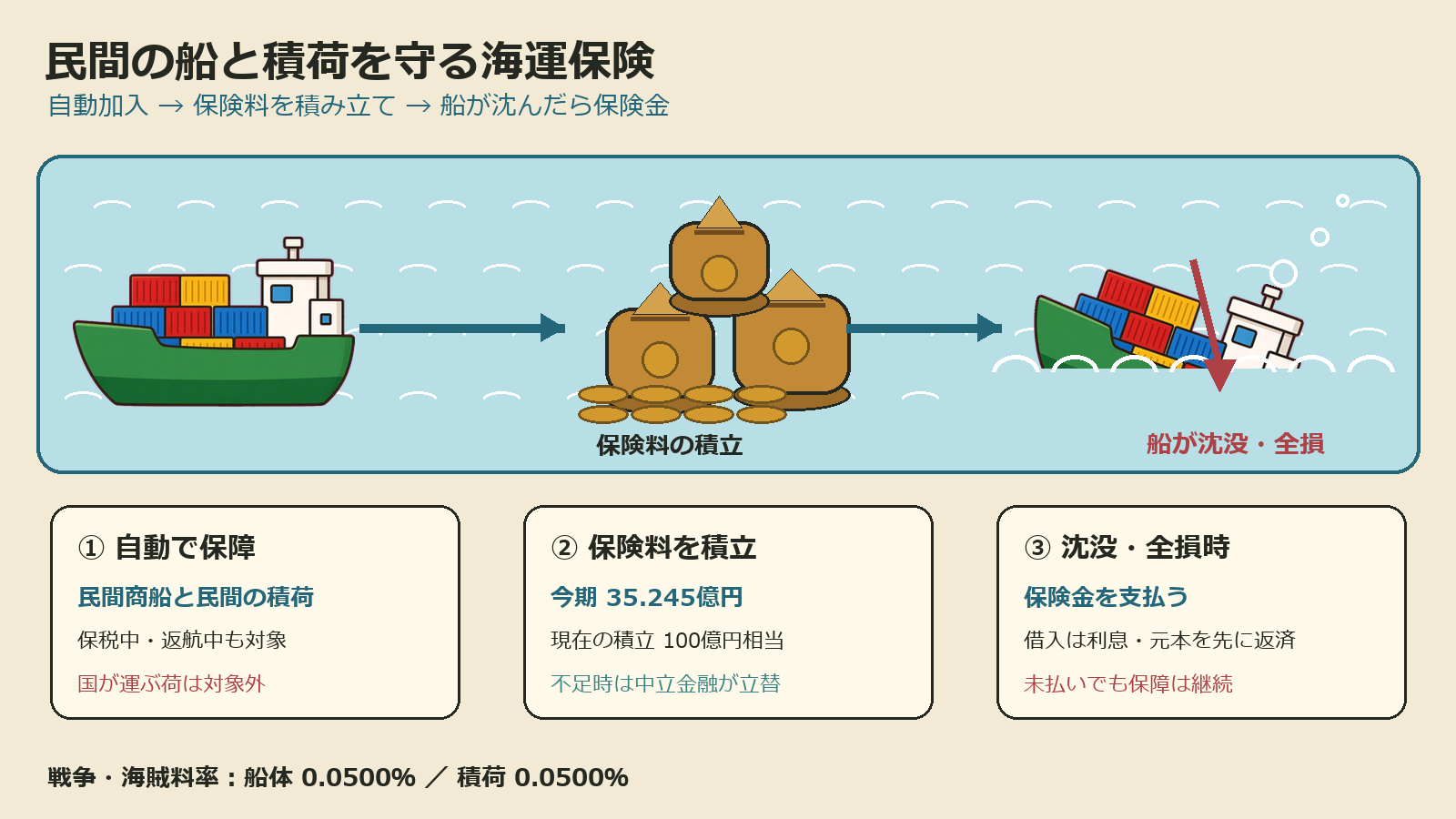商船、金貨袋の積立、沈没船を示した海運保険の流れ