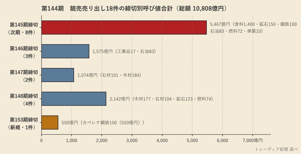 第144期の競売売り出し18件の締切別呼び値合計グラフ