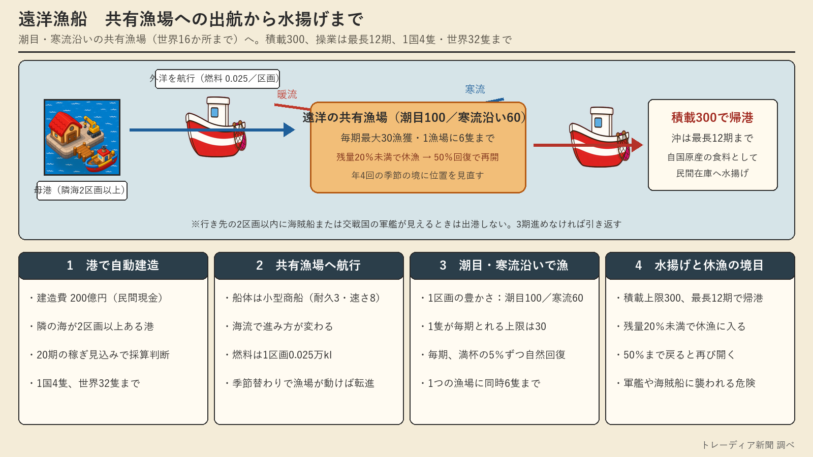 遠洋漁船の建造から共有漁場での操業、帰港までを示した図解
