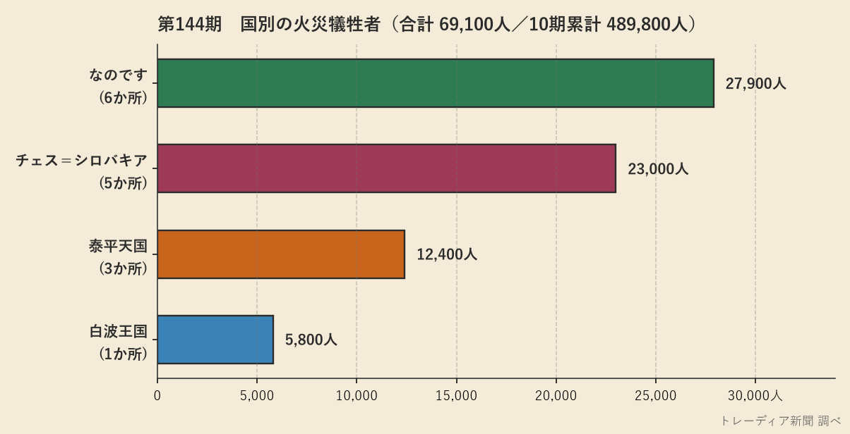 第144期の国別火災犠牲者グラフ