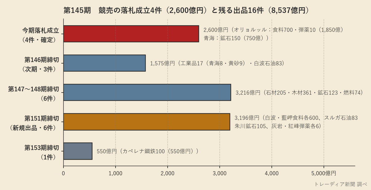 第145期の競売落札4件と残る出品16件のグラフ