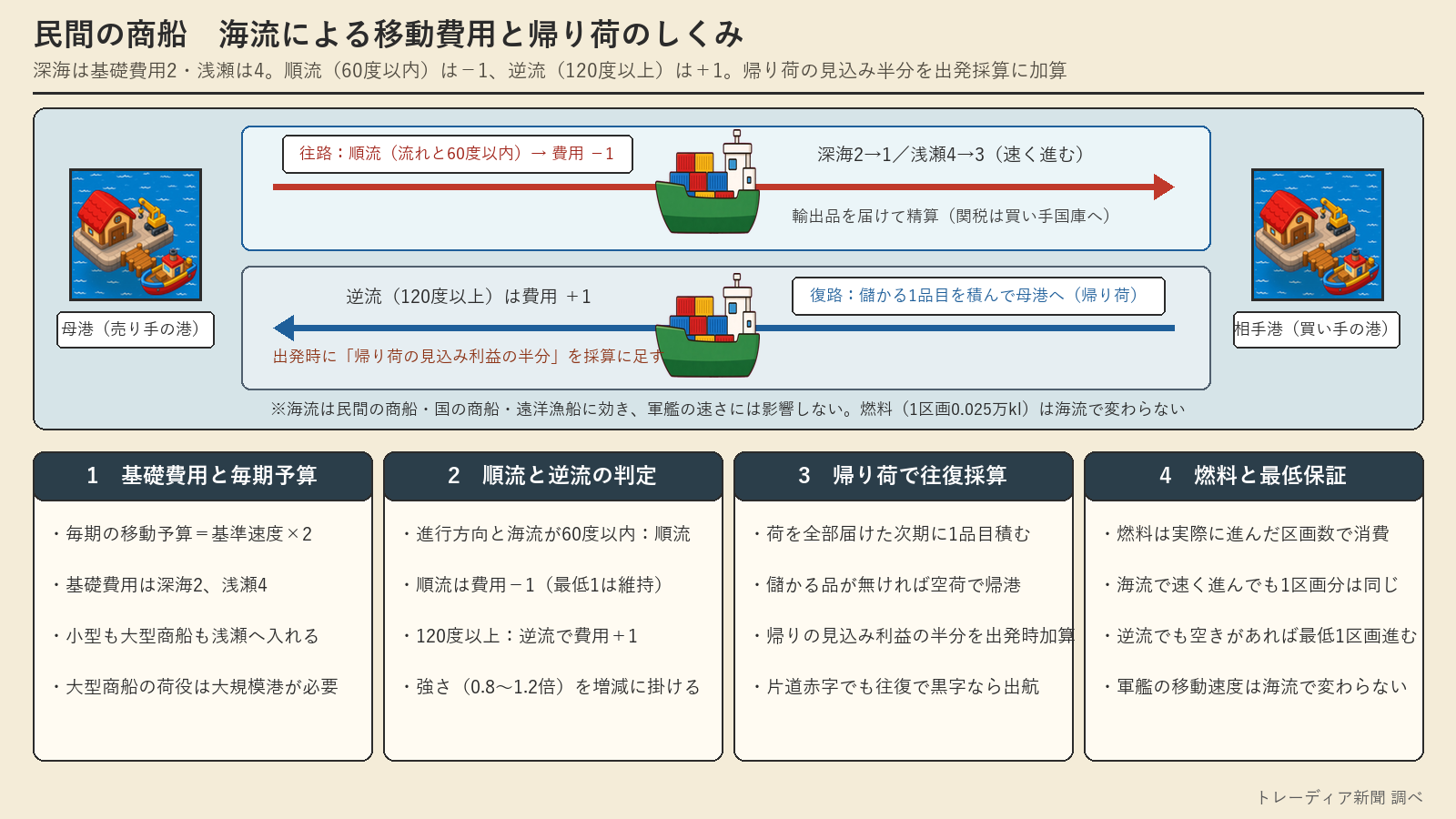 民間の商船の海流による移動費用と帰り荷のしくみを示した図解