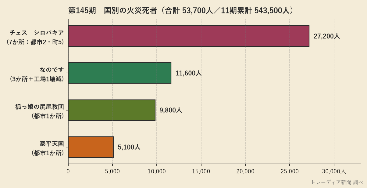 第145期の国別火災死者グラフ
