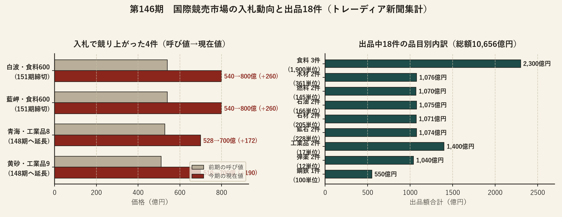 第146期の競売価格上昇と18件の品目別内訳