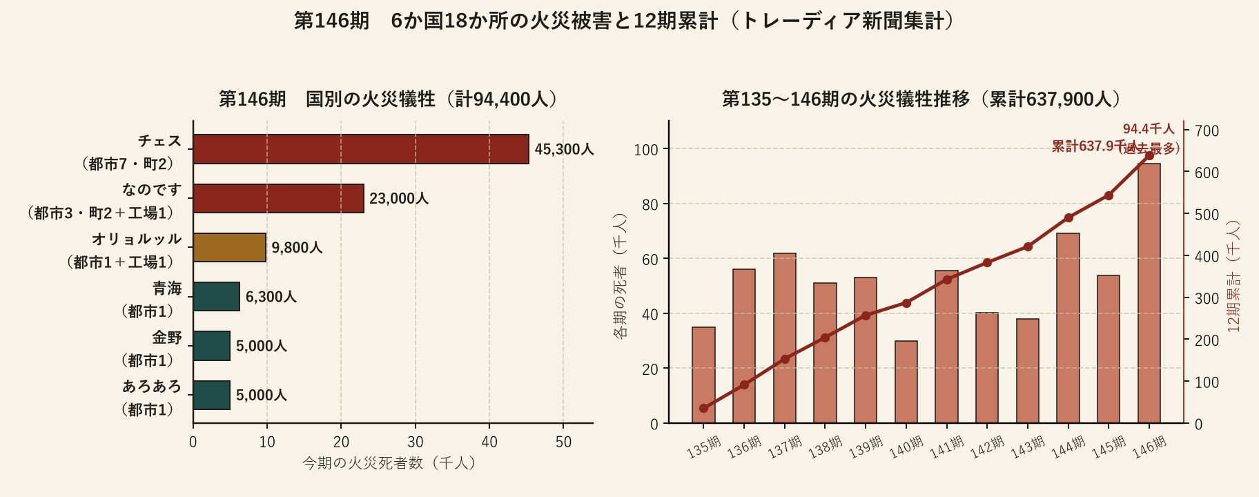 第146期の国別火災死者と12期累計のグラフ