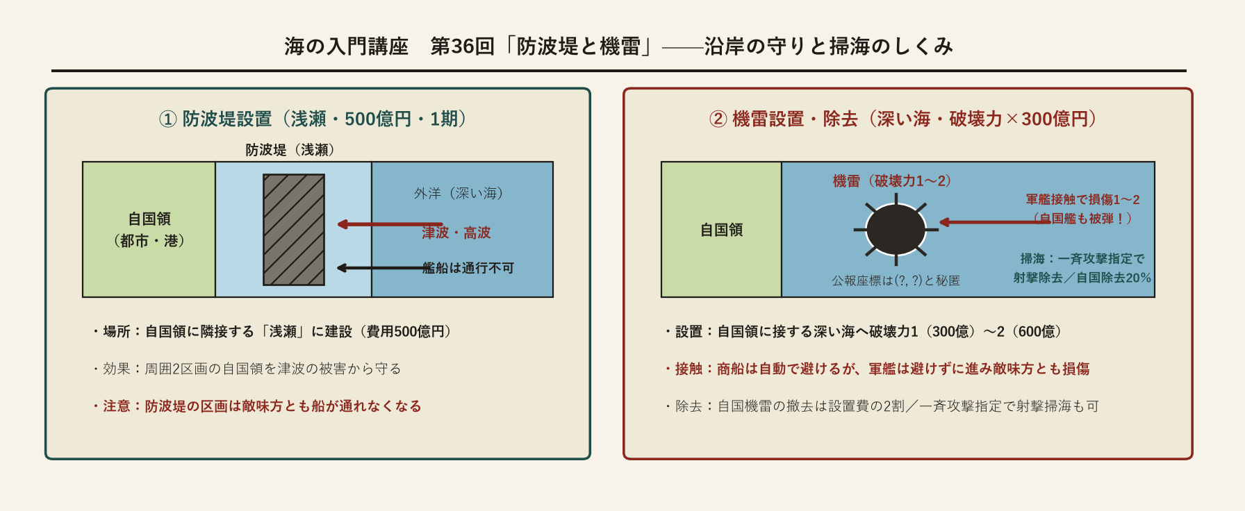 防波堤と機雷の設置条件と効果を示す図