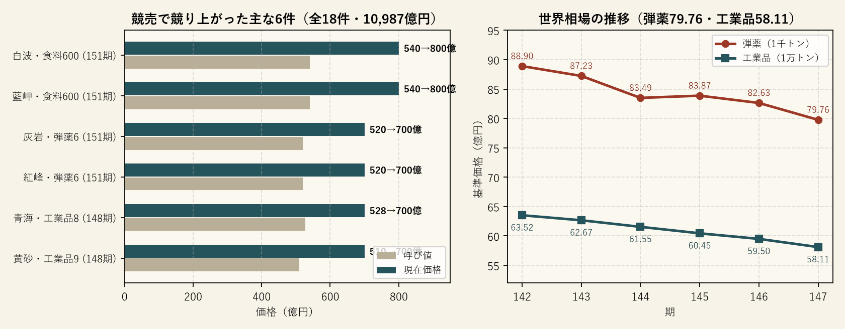 第147期の競売価格上昇と弾薬・工業品相場の推移