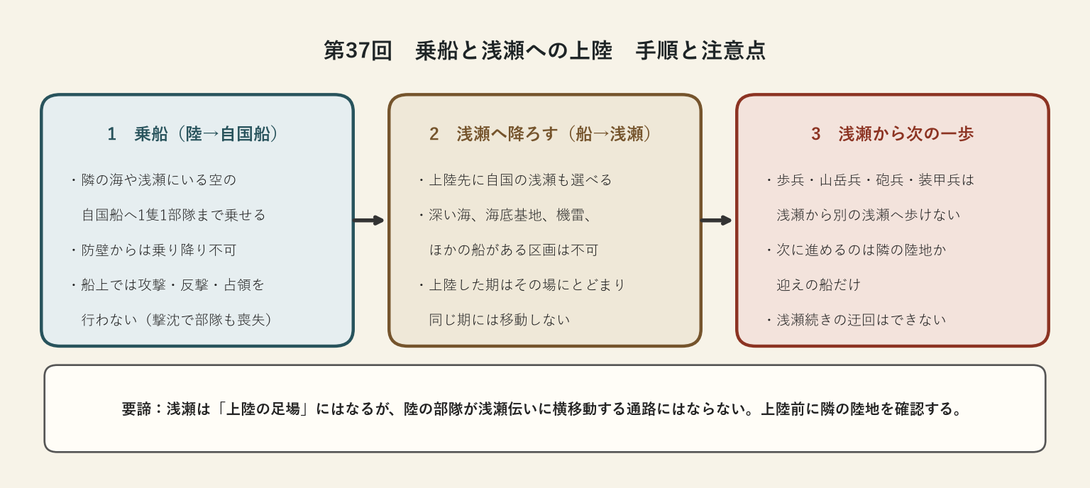 乗船から浅瀬への上陸、次の一歩の制限を示す図