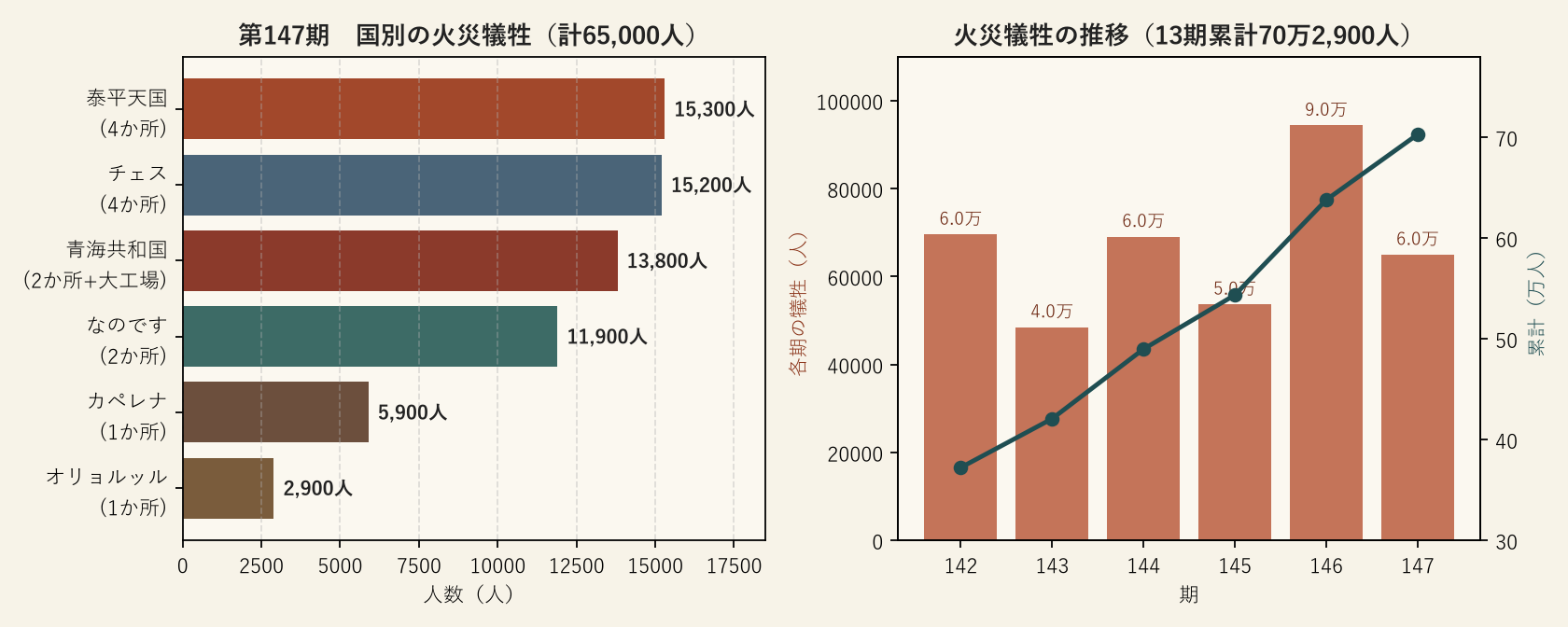 第147期の国別火災犠牲と13期累計のグラフ