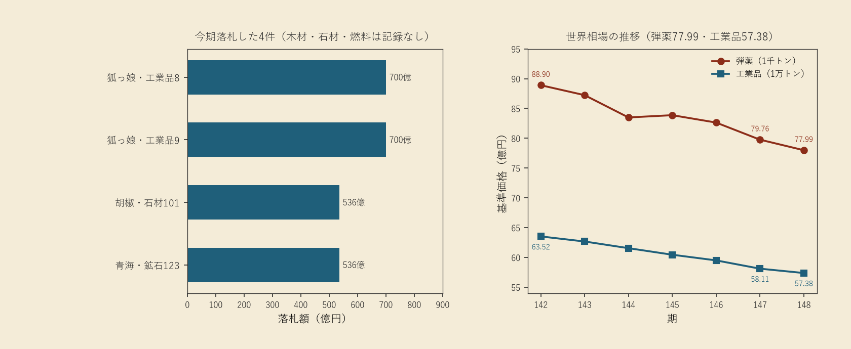 今期落札した競売4件と弾薬・工業品相場の推移