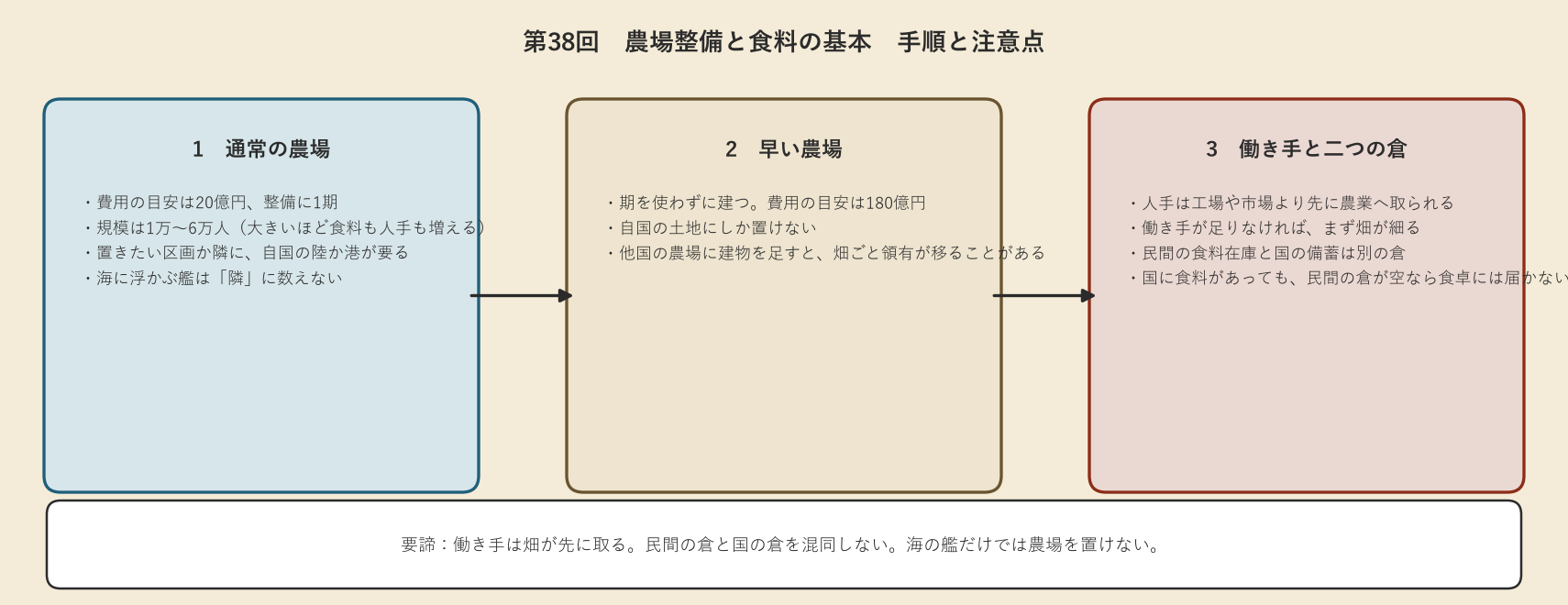 通常の農場、早い農場、働き手と二つの倉を示す手順図