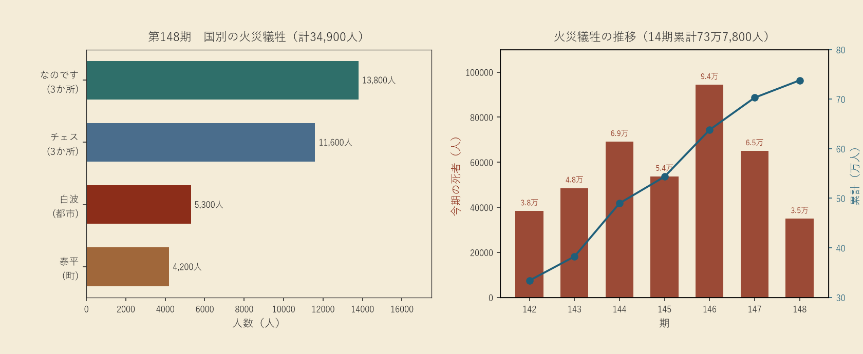第148期の国別火災犠牲と14期累計のグラフ